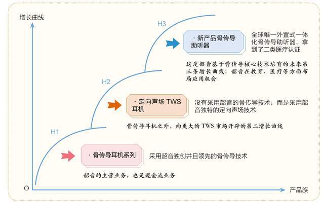 ：隐形冠军的新质生产力尊龙AG网站韶音耳机(图4)