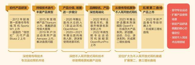 ：隐形冠军的新质生产力尊龙AG网站韶音耳机(图2)