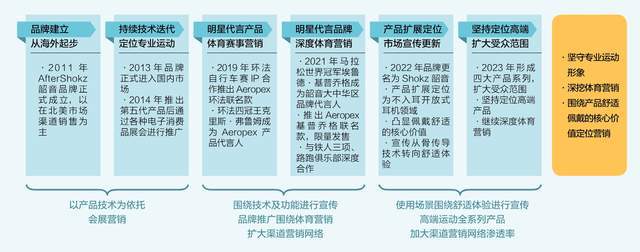 ：隐形冠军的新质生产力尊龙AG网站韶音耳机(图11)